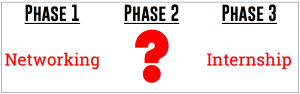 The phases from networking to Internship