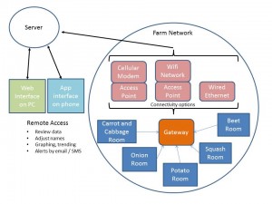This is a schematic of the remote monitoring systems used in our pilot study.