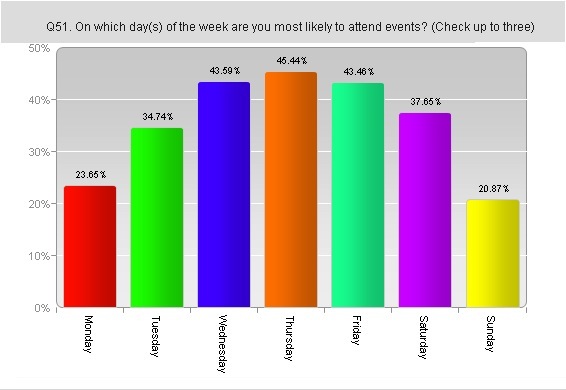 Students trend toward the middle of the week when asked which days they would prefer to attend events.