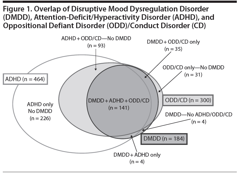 disruptive mood dysregulation disorder definition