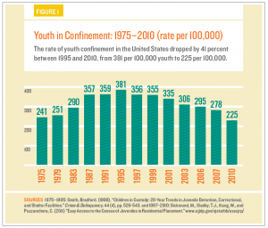 Youth incarceration