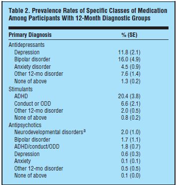 Medication usage table