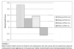 Sibling Aggression