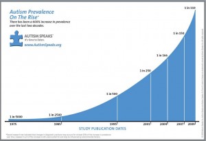 Autism rates - autism speaks