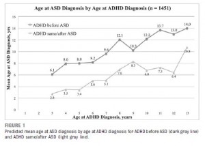 Autism age of DX