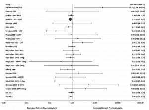 Stimulants and anxiety