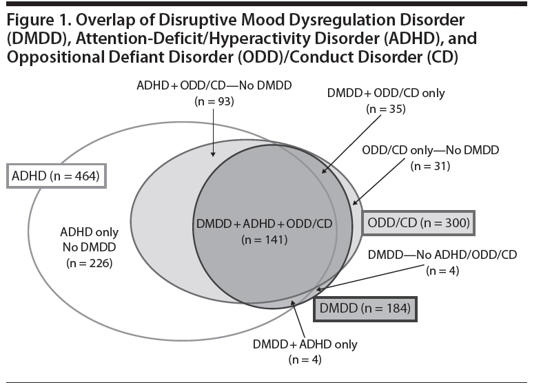 New DSM5 Diagnosis of Disruptive Mood Dysregulation Disorder Under Scrutiny