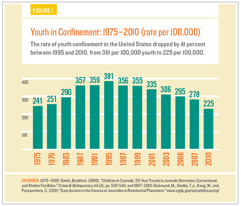Youth Incarceration Down, Lowest in Vermont