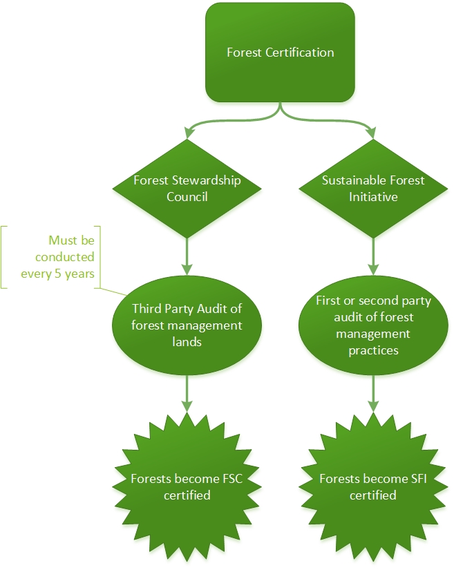 The Path to Certification (diagram) Environmental Ethics and Conservation