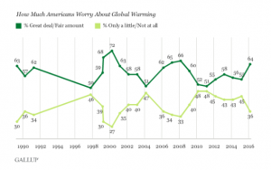 US concern for climate change
