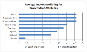 Broiler Attributes