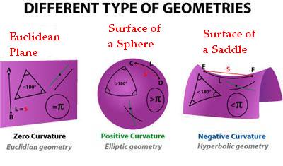 non euclidean geometry shapes