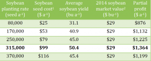 Soybean Yields Comparison