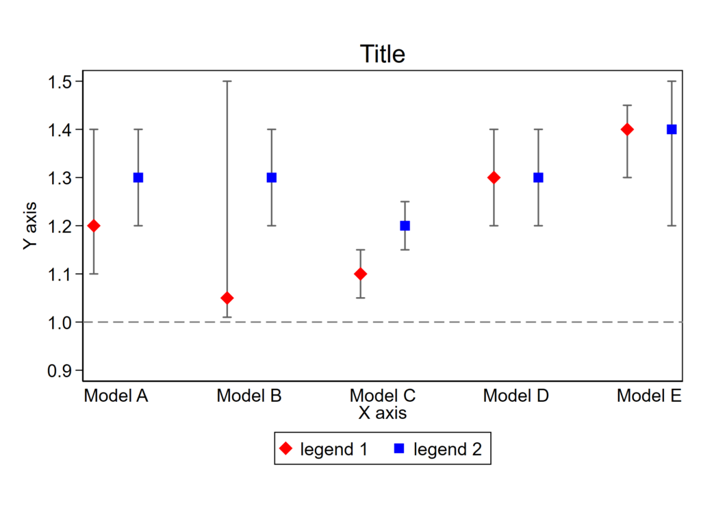 Code To Make A Dot And 95 Confidence Interval Figure In Stata Tim Plante Md Mhs