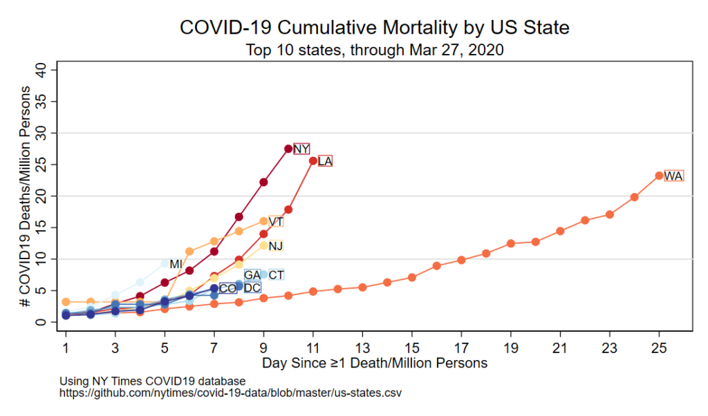 COVID mortality 2020 Mar 27 continuous