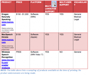 A chart of three voice recognition softwares 