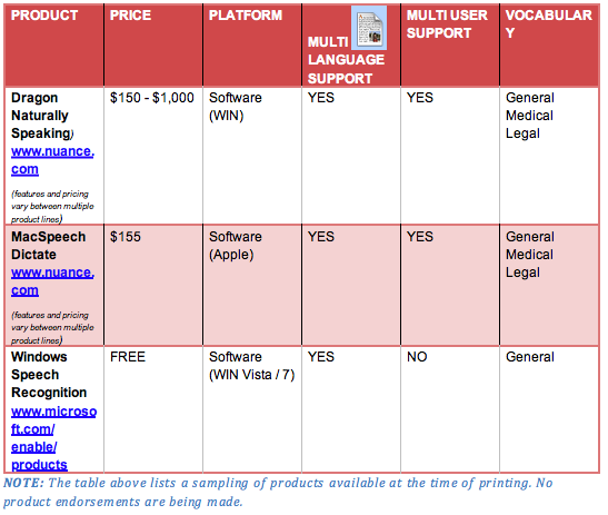 A chart of voice recognition softwares that assist learners with reading by taking digital text and speaking it out loud.