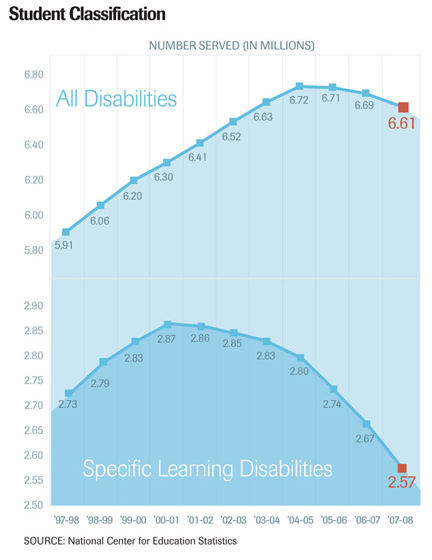 Percentage of Sudents Served