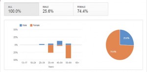 An example of social media metrics -- YouTube demographics of farm succession videos pictured here.
