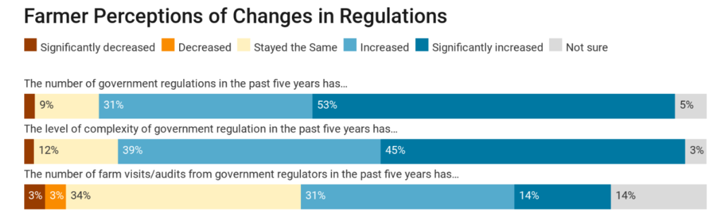 Graph of farmer perceptions of changes in regulations