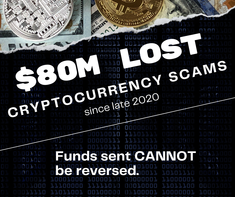 $80 Million Lost to Cryptocurrency Scams since late 2020 as reported by the Federal Trade Commission.