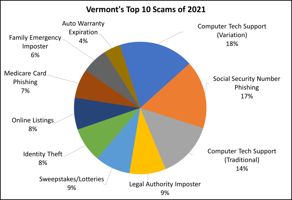 The Top 10 Scams Reported to the Vermont Attorney General's Consumer Assistance Program in 2021