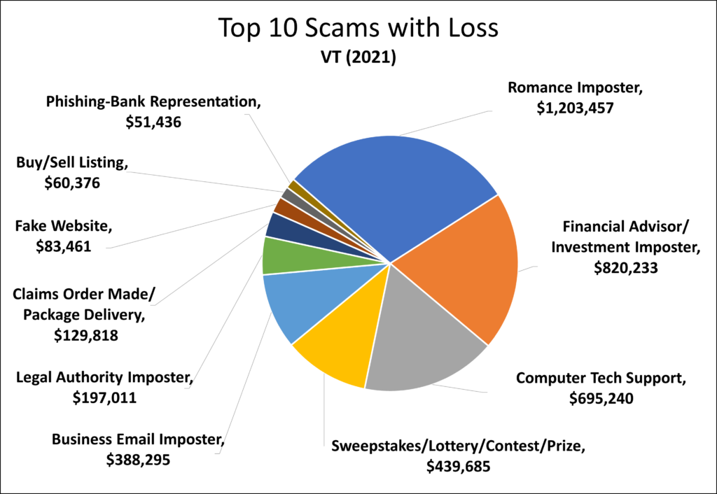 Top 10 Scam Types with Incurred Loss in Vermont by Total Loss Amount: Romance Imposter, $1,203,457: Financial Advisor/Investment Imposter, $820,233: Computer Tech Support, $695,240: Sweepstakes/Lottery/Contest/Prize, $439,685: Business Email Imposter, $388,295: Legal Authority Imposter, $197,011: Claims Order Made/Package Delivery, $129,818: Fake Website, $83,461: Buy/Sell Listing, $60,376: Phishing-Bank Representation, $51,436.