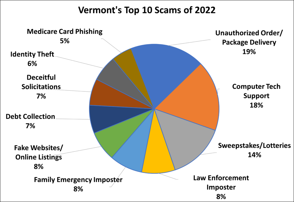 Vermont's Tope 10 Scams of 2022: Unauthorized order/package delivery, 19%; Computer Tech Support, 18%; Sweepstakes/Lotteries, 14%; Law Enforcement Imposter, 8%; Family Emergency Imposter, 8%; Fake Websites/Online Listings, 8%; Debt Collection, 7%; Deceitful Solicitation, 7%; Identity Theft, 6%; Medicare Card Phishing, 5%.