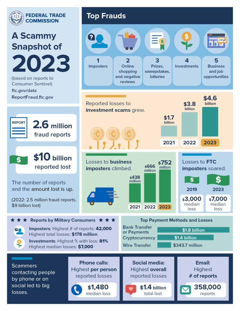 Federal Trade Commission. A Scammy Snapshot of 2023 (based on reports to Consumer Sentienl) ftc.gov/data/ReportFraud.ftc.gov. Top Frauds: 1 Imposters, 2 Online shopping and negative reviews, 3 Prizes, sweepstakes, lotteries, 4 Investments, 5 Business and job opportunities. 2.6 million fraud reports. $10 billion reported lost. The number of reports and the amount lost is up. (2022: 2.5 million fraud reports, $9 billion lost). Reported losses to investment scams grew: 2021 $1.7 billion, 2022 $3.8 billion, 2023 $4.6 billion. Losses to business imposters climbed. 2021 $438 million, 2022 $666million, 2023 $752 million. Losses to FTC imposter soared. 2019 $3,000 median loss. 2023 $7,000 median loss. Reports by Military consumers: Imposters: highest # of reports: 42,000. Highest total losses: $178 million. Investments: Highest % with loss: 81%. Highest median losses: $7,000. Top Payment Methods and Losses: Bank Transfer $1.8 billion, Cryptocurrency $1.4 billion, Wire Transfer $343.7 million. Scammers contacting people by phone or on social led to big losses. Phone calls: Highest per person reported losses: $1,480 median loss. Social media: Highest overall reported losses $1.4 billion total lost. Email: Highest # of reports 358,000 reports.