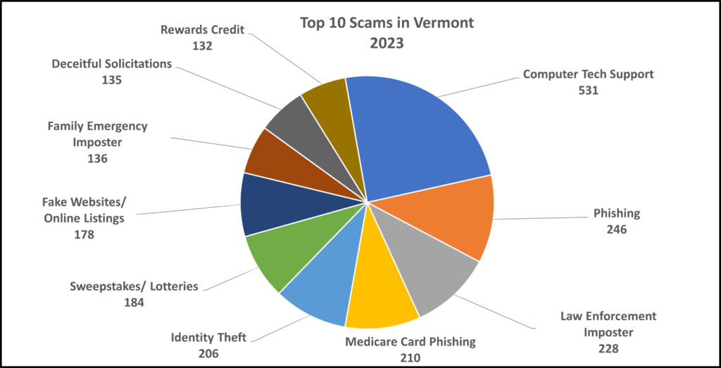 Top 10 Scams in Vermont, 2023: Computer Tech Support, 531; Phishing, 246; Law Enforcement Imposter, 228; Medicare Card Phishing, 210; Identity Theft, 206; Sweepstakes/Lotteries, 184; Fake Websites/Online Listings, 178; Family Emergency Imposter, 136; Deceitful Solicitations, 135; Rewards Credit, 132.