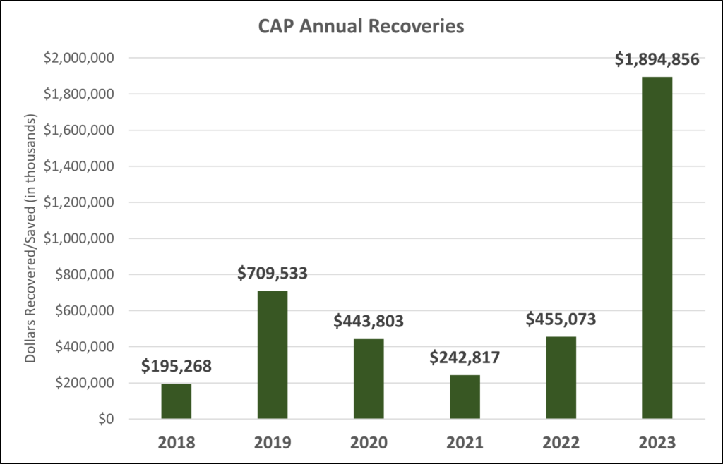 CAP Annual Recoveries: $195K in 2018, $709K in 2019, $443K in 2020, $242K in 2021, $455K in 2022, $1.9M in 2023.