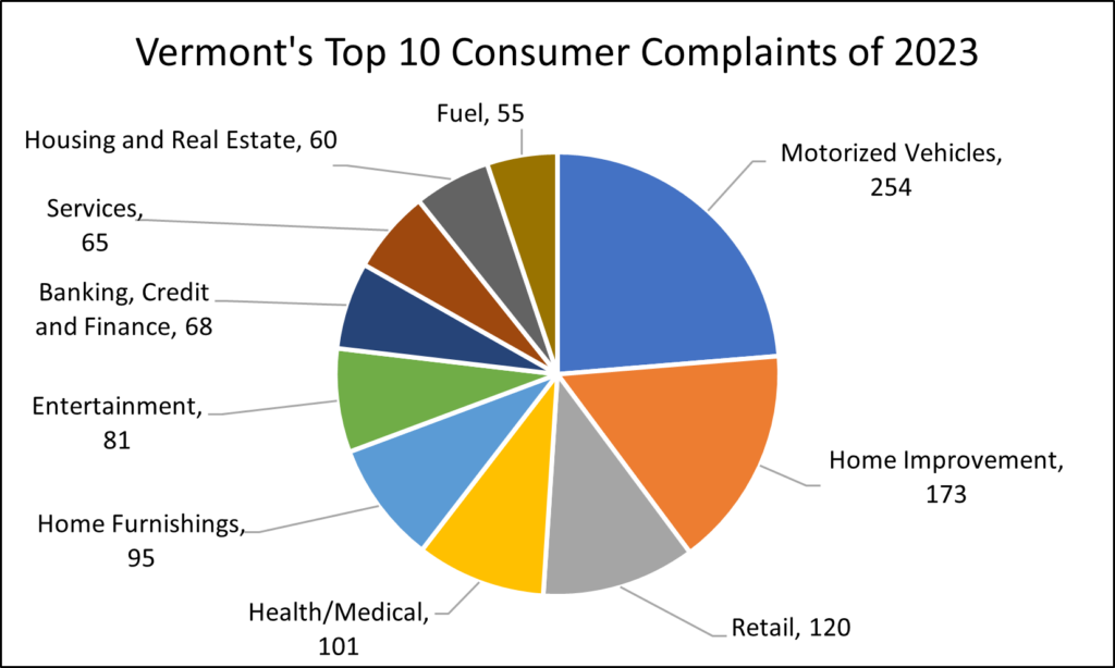 VT's Top 10 Consumer Complaints of 2023 - Motorized Vehicles 254, Home Improvement 173, Retail 120, Health/Medical 101, Home Furnishings 95, Entertainment 81, Banking/Credit/Finance 68, Services 65, Housing and Real Estate 60, Fuel 55.