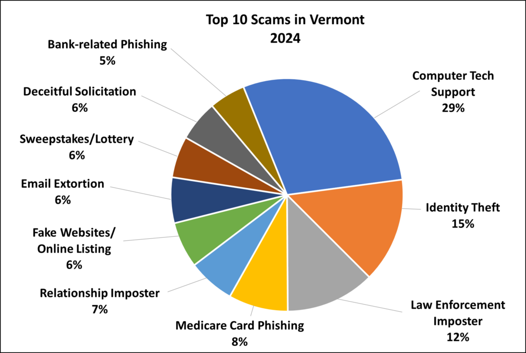 Top 10
Scam Type
Reported Totals By Percentage of Top 10
1
Computer Tech Support
29%
2
Identity Theft
15%
3
Law Enforcement Imposter
12%
4
Medicare Card Phishing
8%
5
Relationship Imposter
7%
6
Fake Websites/Online Listing
6%
7
Email Extortion
6%
8
Sweepstakes/Lottery
6%
9
Deceitful Solicitation
6%
10
Bank-related Phishing
5%
