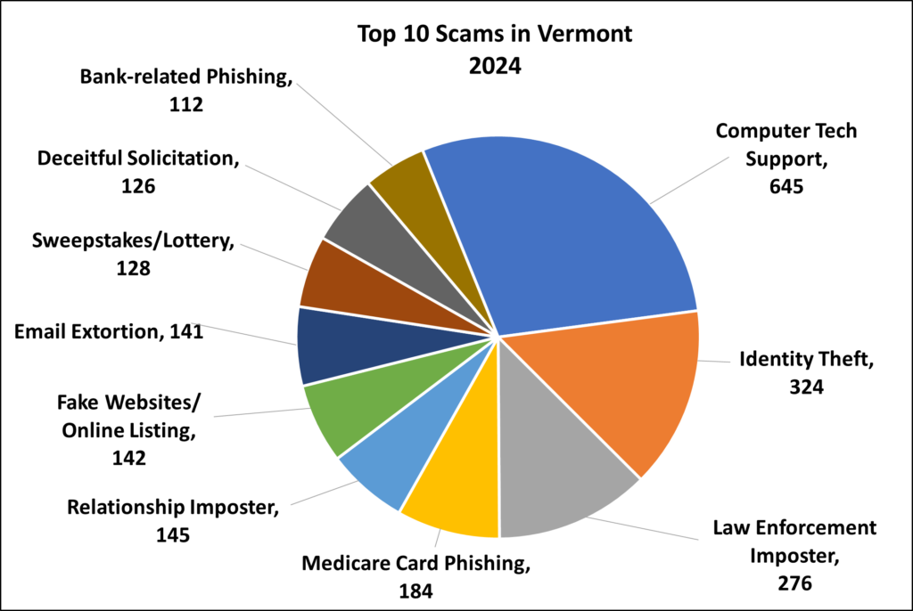 Top 10
Scam Type
Reported Totals
1
Computer Tech Support
645
2
Identity Theft
324
3
Law Enforcement Imposter
276
4
Medicare Card Phishing
184
5
Relationship Imposter
145
6
Fake Websites/Online Listing
142
7
Email Extortion
141
8
Sweepstakes/Lottery
128
9
Deceitful Solicitation
126
10
Bank-related Phishing
112
