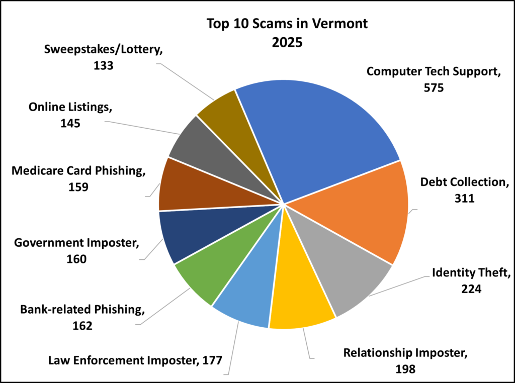 Top 10 Scams in Vermont 2025; Computer Tech Support, 575; Debt Collection, 311; Identity Theft, 224; Relationship Imposter, 198; Law Enforcement Imposter, 177; Bank-related Phishing, 162; Government Imposter, 160; Medicare Card Phishing, 159; Online Listings, 145; Sweepstakes/Lottery, 133.