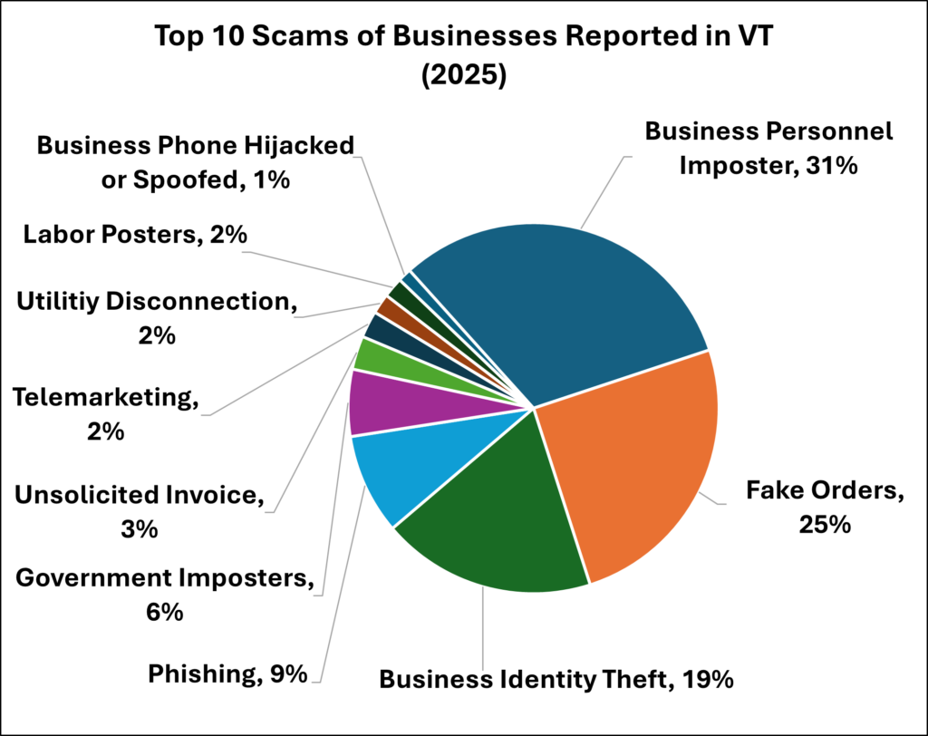 Top 10 Scams of Vermont 2025. Business Personnel Imposter, 31%; Fake Orders, 25%; Business Identity Theft, 19%; Phishing, 9%; Government Imposters, 6%; Unsolicited Invoice, 3%; Telemarketing, 2%; Utility Disconnection, 2%; Labor Posters, 2%; Business Phone Hijacked or Spoofed, 1%