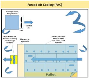 Forced Air Cooling On The Farm – UVM Extension Ag Engineering