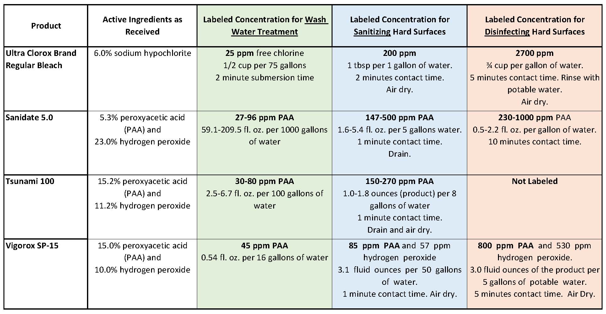 A Guide to Cleaning, Sanitizing, and Disinfecting for Produce Farms