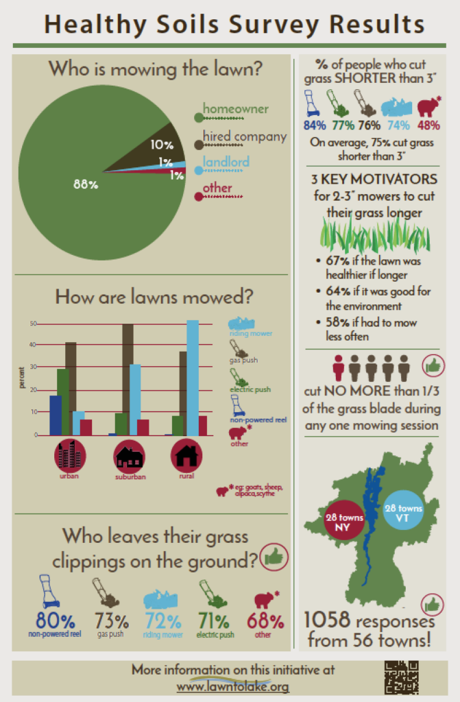 Infographic of Lake Champlain basin survey results. PDF available at: https://lawntolake.org/wp-content/uploads/2019/10/HealthySoilsSurveyInfographic_RevisedApril2018.pdf