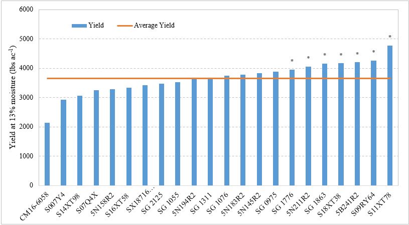 Soybean Evaluations In Vermont Outcroppings Important Crop News From