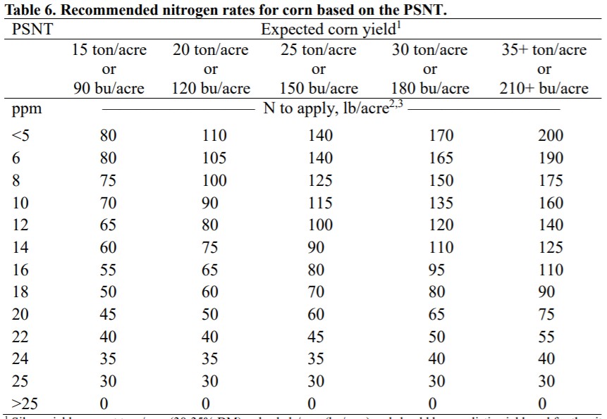 It’s time to topdress your corn Out Croppings Important crop news