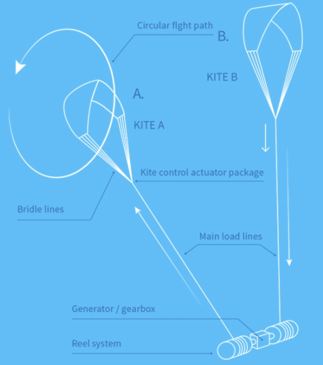 Kite System From the Web: Kite Power Systems Secures £2 Million Investment From ...
