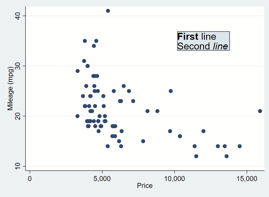 Adding Overlaying Text boxes markup To Stata Figures graphs Tim 