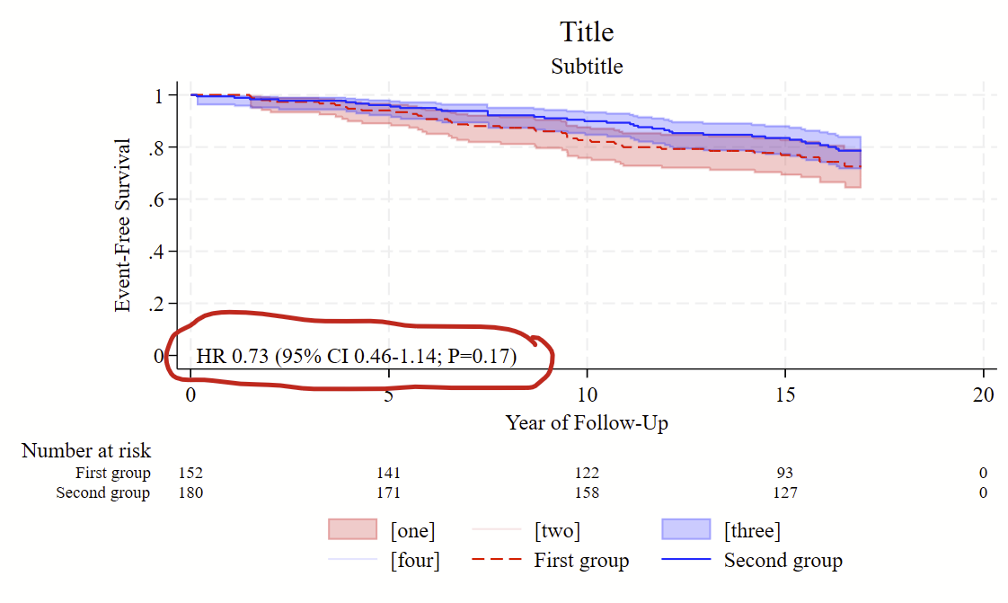 Printing hazard ratio on Kaplan Meier curve in Stata Tim Plante, MD MHS